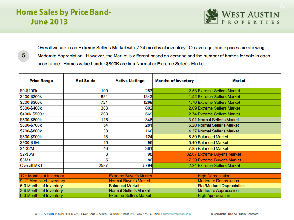 June_price_band_chart