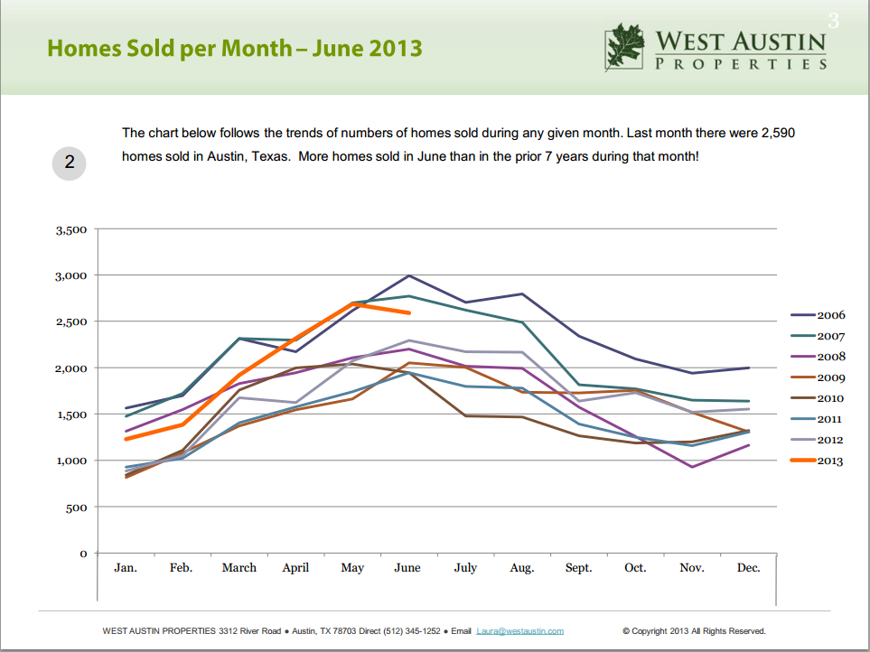 june_home_sold_per_month