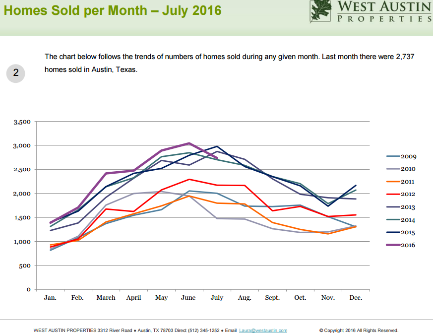 Homes_Sold_Per_Month_July_2016